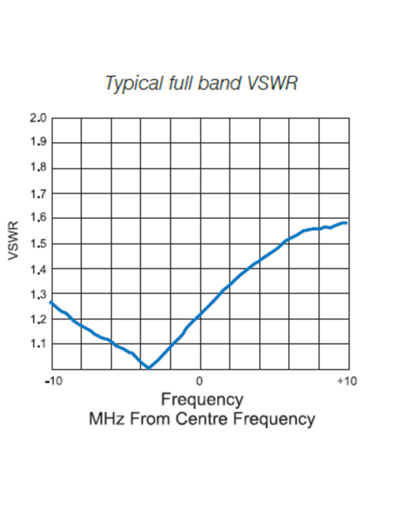 RFI UHF CB 6.5dB E/Feed Mopole Antenna...