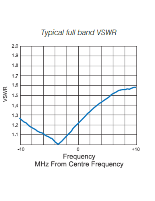 RFI UHF CB 6.5dB E/Feed Mopole Antenna...