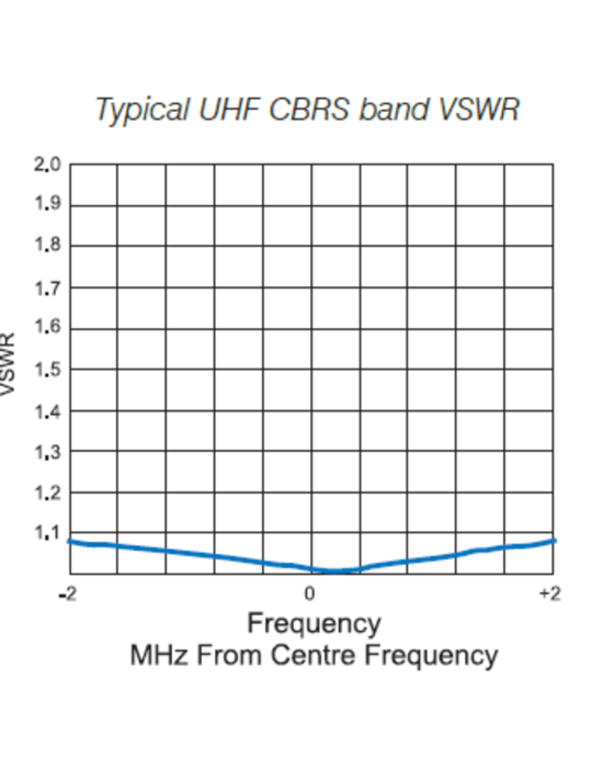 RFI UHF CB 6.5dB E/Feed Mopole Antenna (470-490...