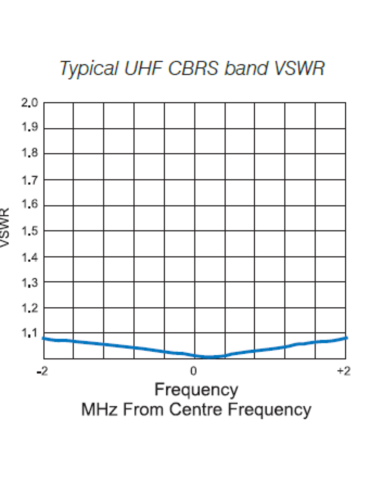 RFI UHF CB 6.5dB E/Feed Mopole Antenna (470-490 MHz)... 2